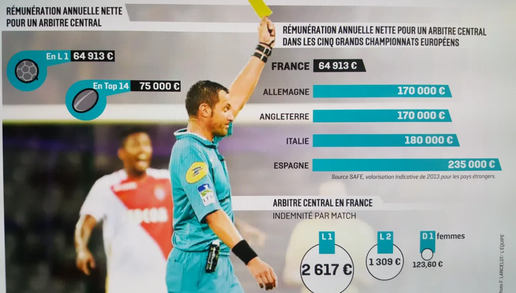 combien gagne un arbitre de foot