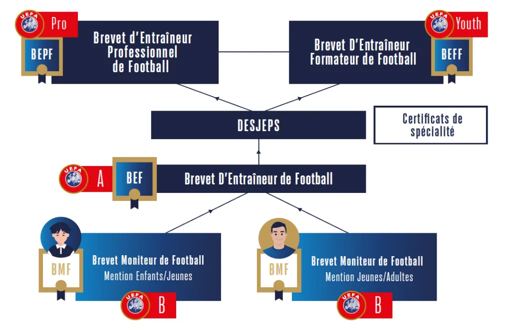 devenir entraîneur de foot